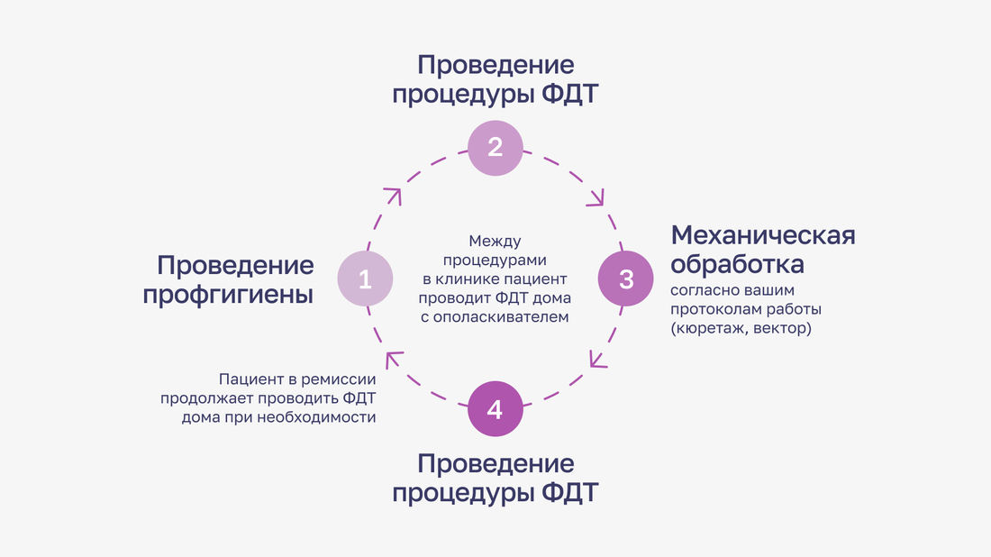 Схема работы с использованием ФДТ REVIXAN стоматология