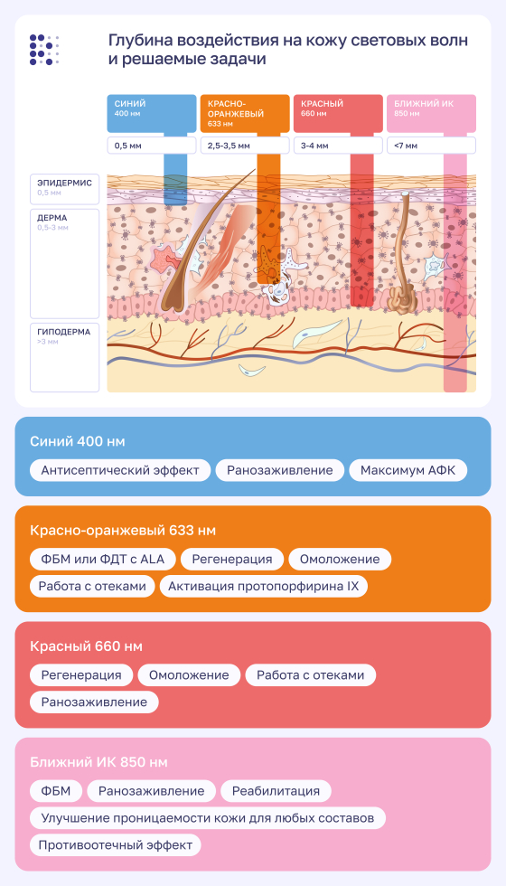 Схема глубины света